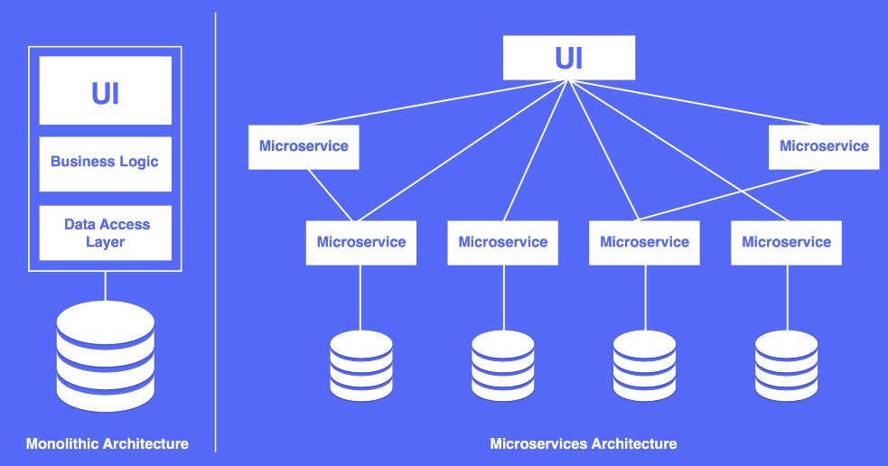 Microservices Architecture2